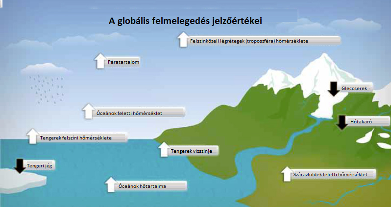 Globális felmelegedés